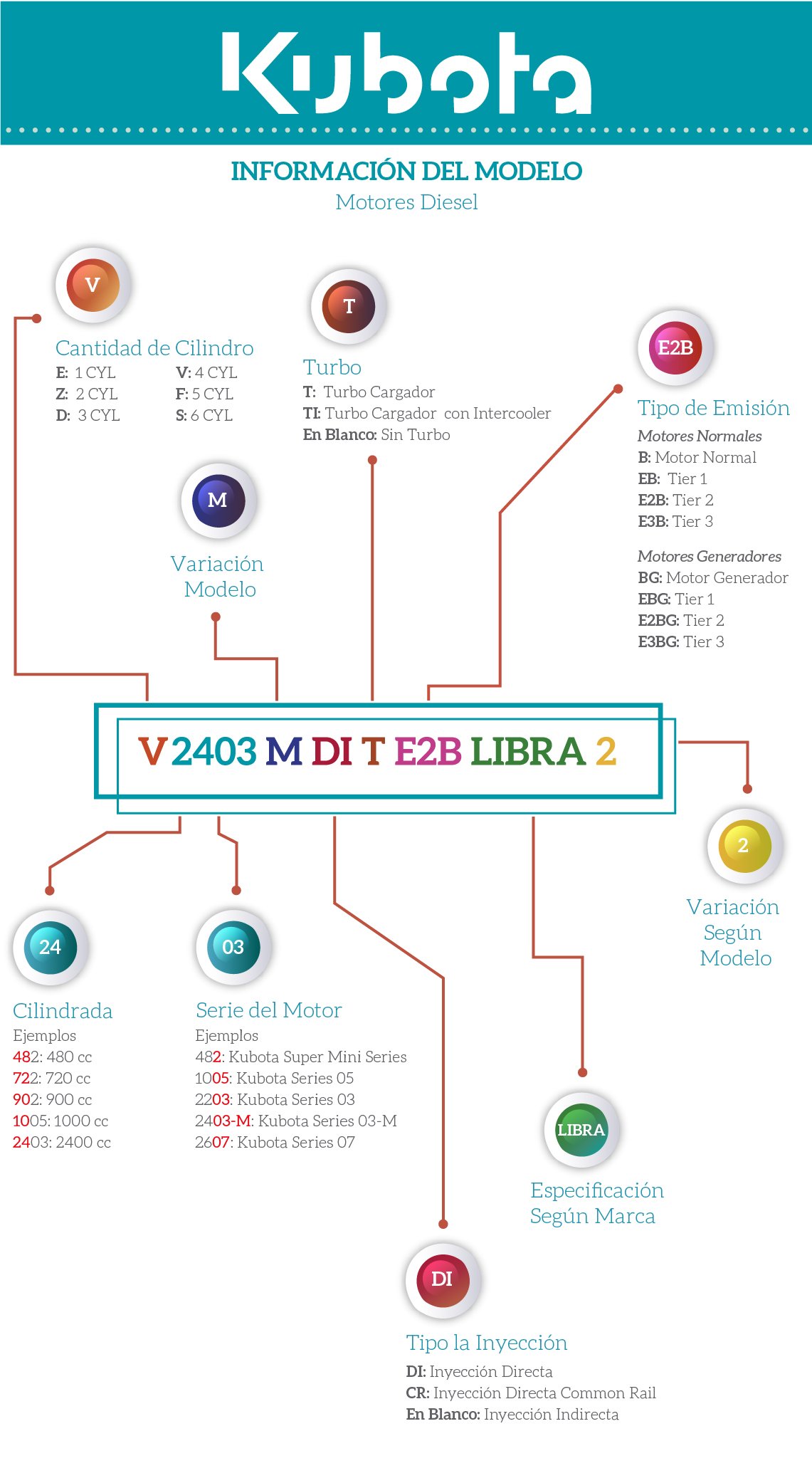 como identificar tu motor kubota V: Cantidad de CilindrosE: 1 CYL; Z: 2CYL; D: 3 CYL;  V: 4 CYL; F:5 CYL;  S: 6 CYL; 2403: 24: Cilindrada; Ejemplo: 482: 480 cc; 722: 720 cc;  1005: 1000 cc;  2403: 2400 cc; 03: Serie del Motor; Ejemplo: 482: Kubota super mini series; 1005: Kubota series 05; 2203: Kubota serie 3; 2403M Kubota serie 03M;  2607: Kubota serie 07; M: Variación Modelo; DI: Tipo la Inyección; DI: Inyección Directa; CR: Inyección Directa Common Rail;  En Blanco: Inyección Indirecta; T: Turbo - T: Turbo Cargador;  TI: Turbo Cargador  con Intercooler;  En Blanco: Sin Turbo; E2B: Tipo de Emisión: Motores Normales; B: Motor Normal; EB: Tier 1; E2B: Tier; 2E3B: Tier 3
Motores Generadores;  BG: Motor Generador; EBG: Tier 1; E2BG: Tier 2; E3BG: Tier 3; Libra: Especificación según marca; 2: Variación según modelo
